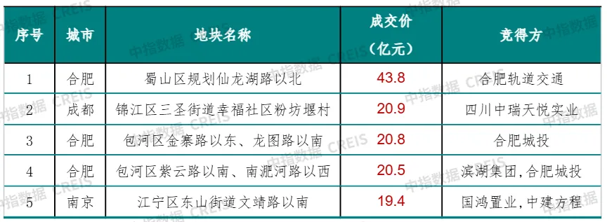 早八点丨51周新房、二手房成交规模同比均增长，合肥住宅用地成交出让金达170亿元