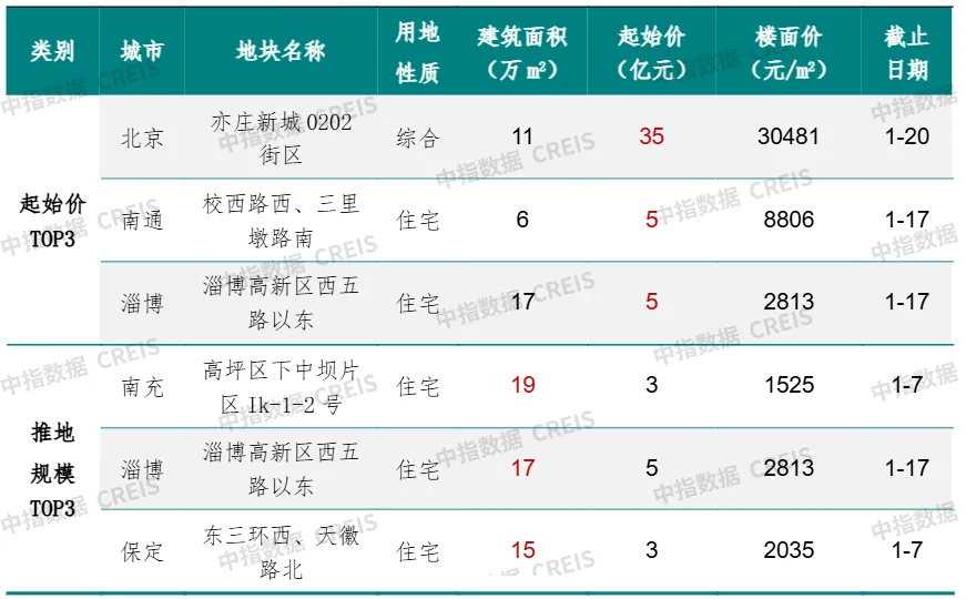 早八点丨51周新房、二手房成交规模同比均增长，合肥住宅用地成交出让金达170亿元