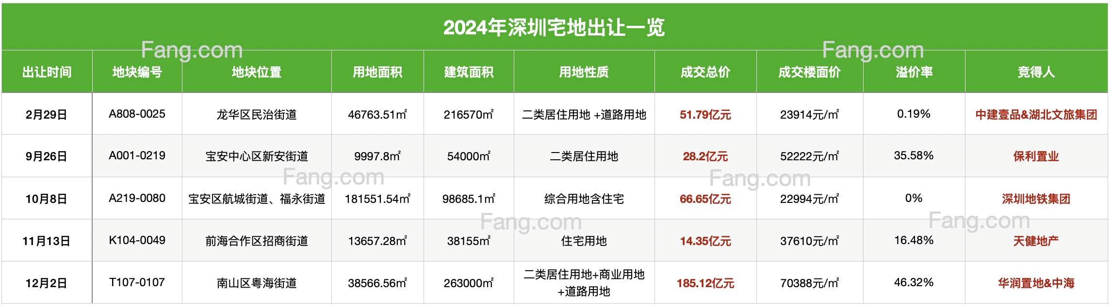 年终盘点｜2024年深圳仅出让5宗宅地，总收金346.11亿元！
