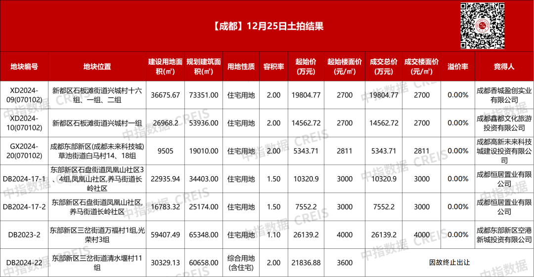 成都顺利出让6宗宅地，共收金8.37亿元