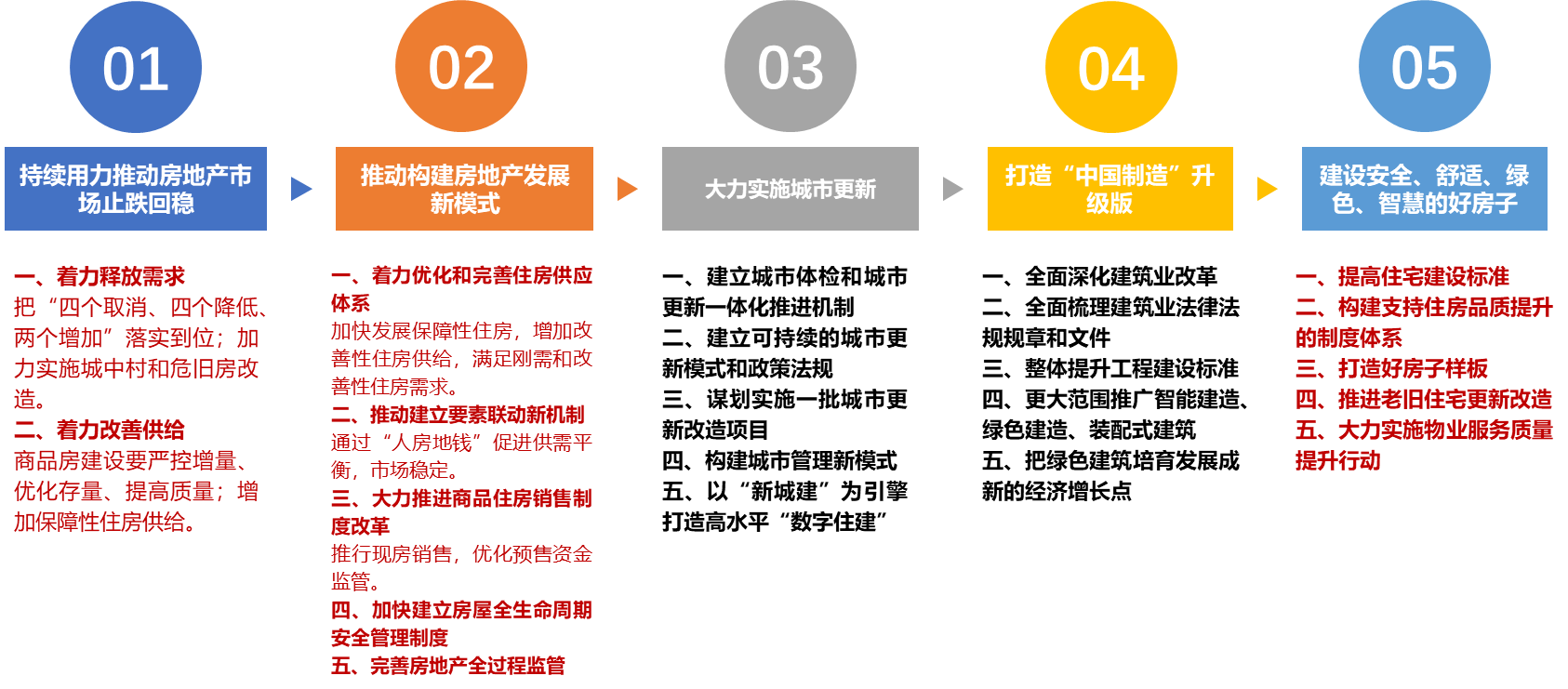 中指快评丨2025全国住建工作怎么干？住建部明确五大重点任务！
