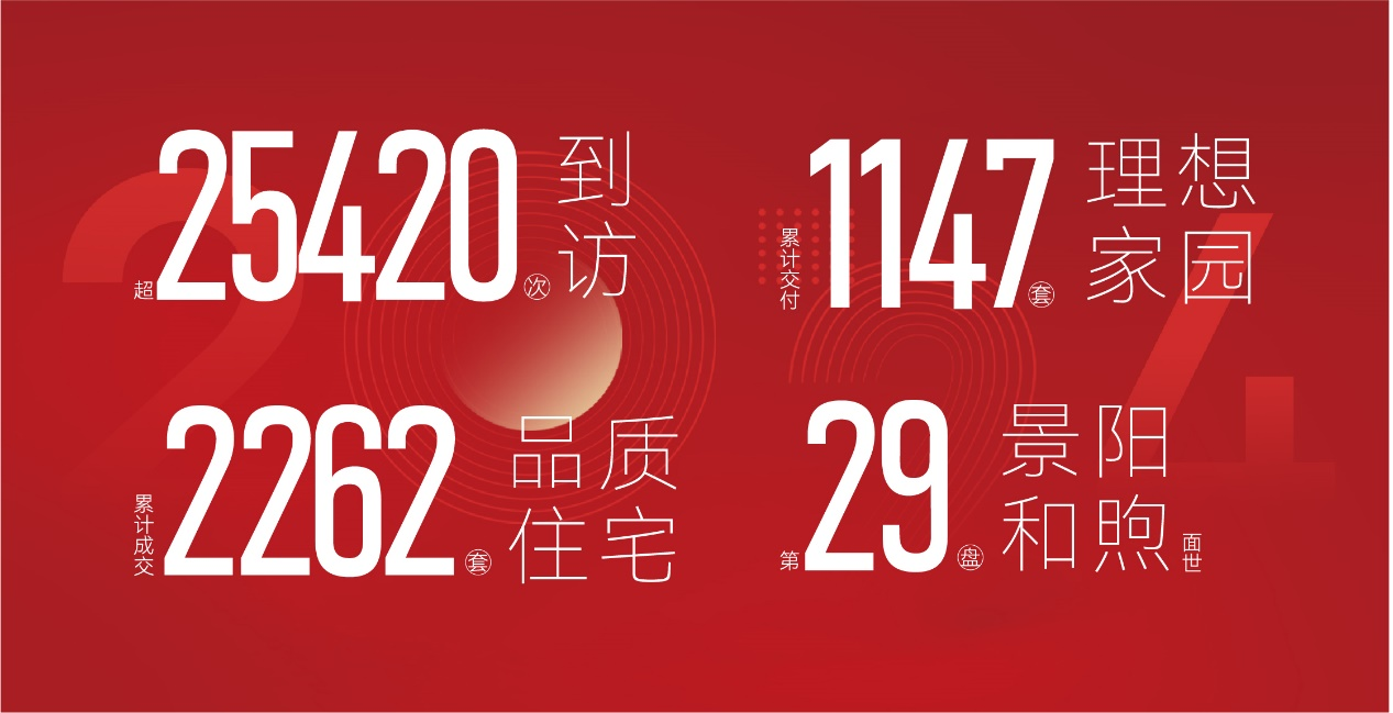 从前是标杆，现在是标准 长春保利——以产品铸就王者之路