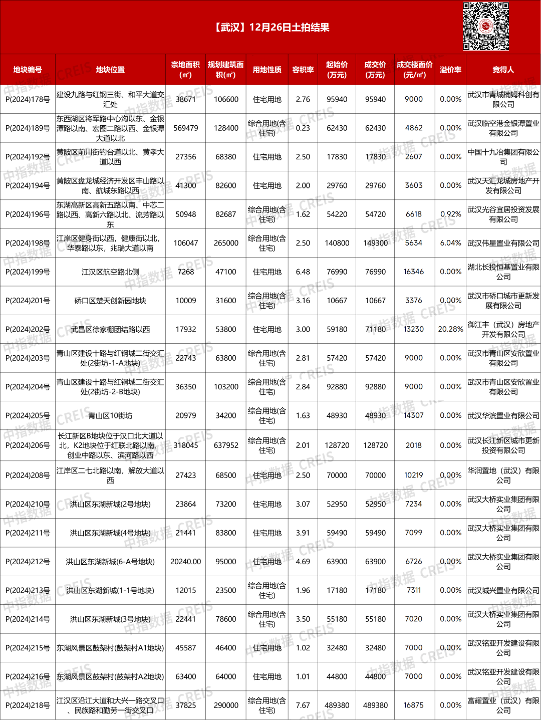 武汉土拍收官大战：收金超210亿、最高溢价率超20%，华润置地、华侨城、伟星、嘉里置业均有斩获！