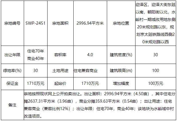地情|起价1.458亿 迎泽区水峪村2宗城改地块挂牌拍卖