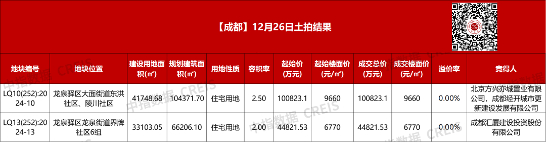 成都土拍再揽14.56亿元：金茂联合体落子龙泉驿区大面街道