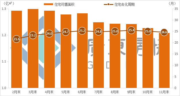 广东楼市今年前11个月供求总体态势向好，止跌回稳初见成效