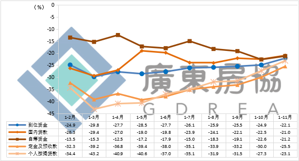 广东楼市今年前11个月供求总体态势向好，止跌回稳初见成效