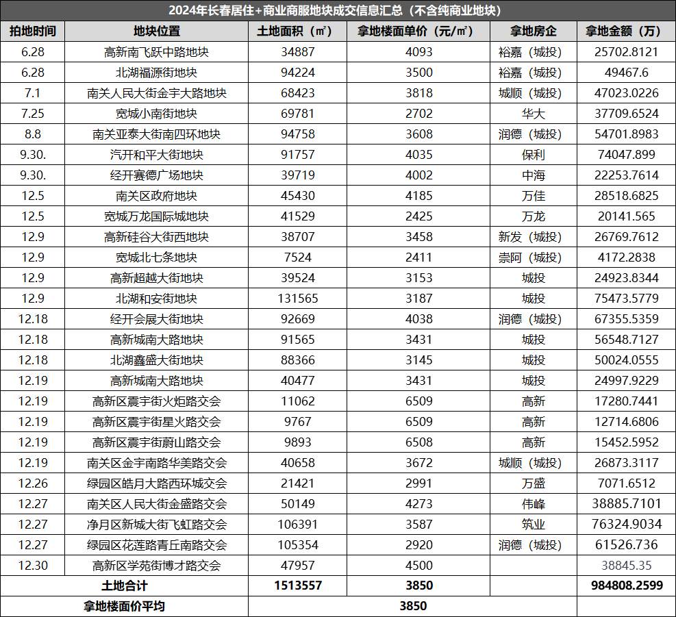揽金12.2亿！长春3宗住宅地底价成交！全年土拍报告出炉！