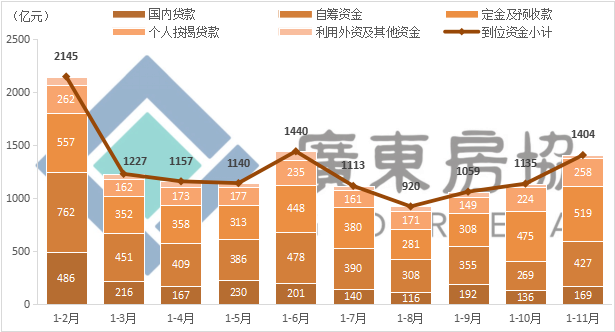 广东楼市今年前11个月供求总体态势向好，止跌回稳初见成效