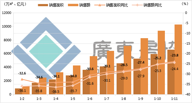 广东楼市今年前11个月供求总体态势向好，止跌回稳初见成效