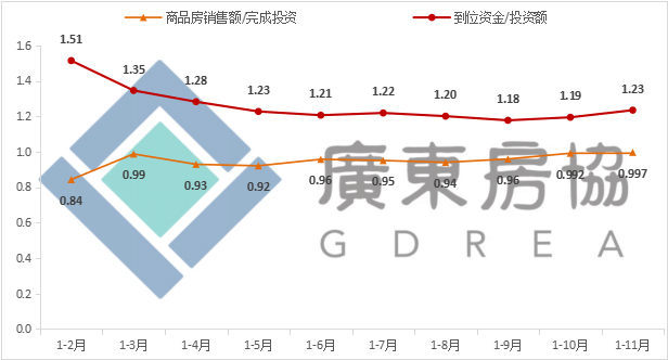广东楼市今年前11个月供求总体态势向好，止跌回稳初见成效