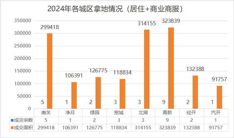 揽金8.07亿！长春3宗住宅地底价成交！全年土拍报告出炉！