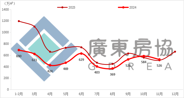 广东楼市今年前11个月供求总体态势向好，止跌回稳初见成效