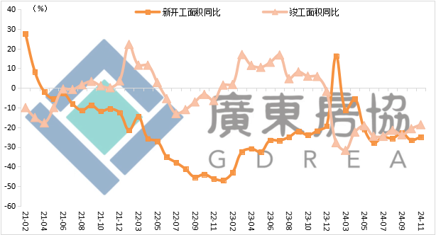 广东楼市今年前11个月供求总体态势向好，止跌回稳初见成效