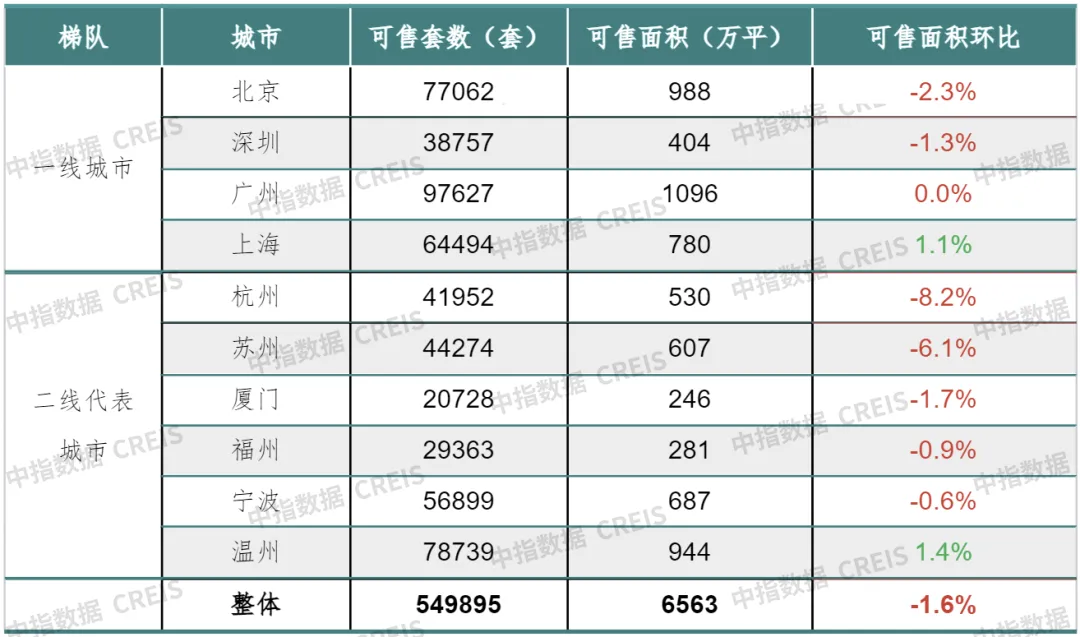 早八点丨52周新房、二手房成交规模环比均增长，武汉住宅用地成交出让金近190亿元