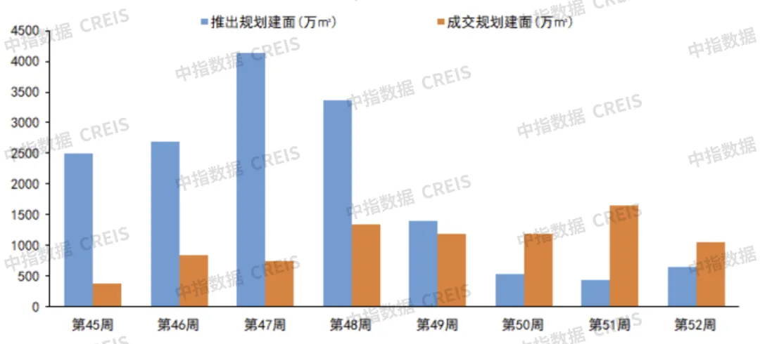 早八点丨52周新房、二手房成交规模环比均增长，武汉住宅用地成交出让金近190亿元