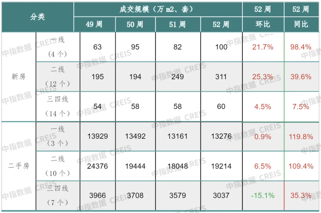 早八点丨52周新房、二手房成交规模环比均增长，武汉住宅用地成交出让金近190亿元