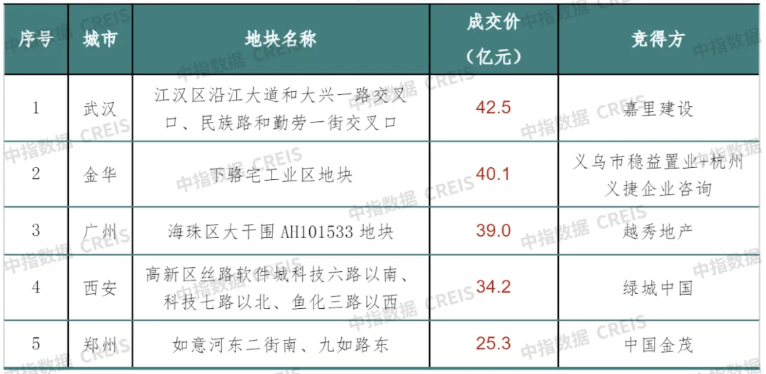 早八点丨52周新房、二手房成交规模环比均增长，武汉住宅用地成交出让金近190亿元