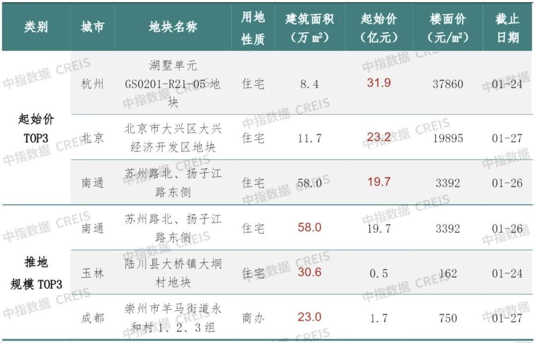 早八点丨52周新房、二手房成交规模环比均增长，武汉住宅用地成交出让金近190亿元