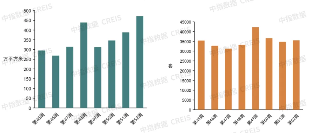 早八点丨52周新房、二手房成交规模环比均增长，武汉住宅用地成交出让金近190亿元