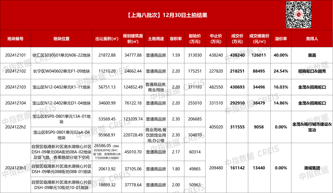 上海八批次首日收金185亿：宸嘉溢价40%斩获徐汇地块，金茂、招商蛇口、越秀均有斩获