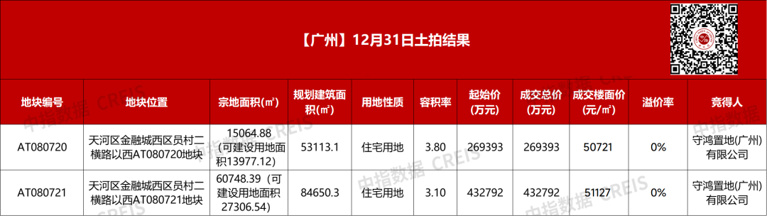 广州土拍收金70.22亿元：保利发展包揽2宗天河员村地块