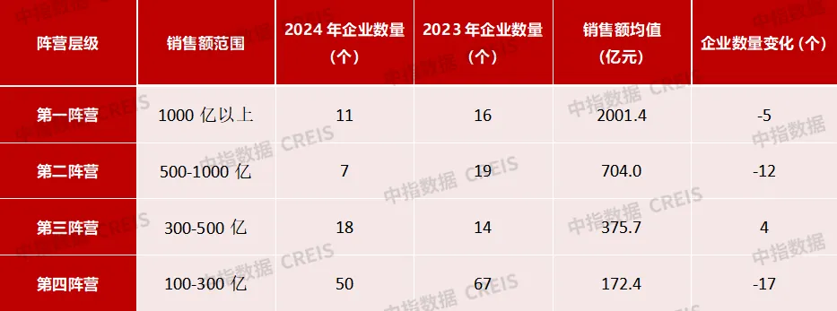 2024年中国房地产销售额百亿企业排行榜