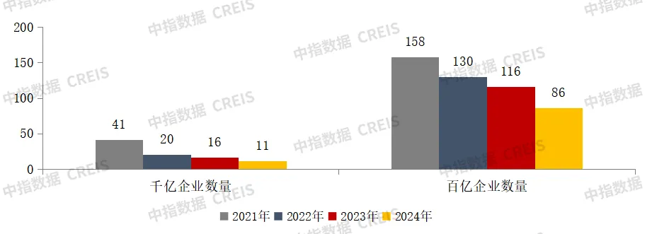 2024年中国房地产销售额百亿企业排行榜