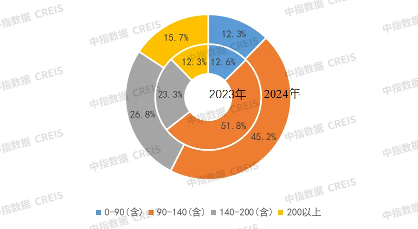 2024年中国房地产销售额百亿企业排行榜