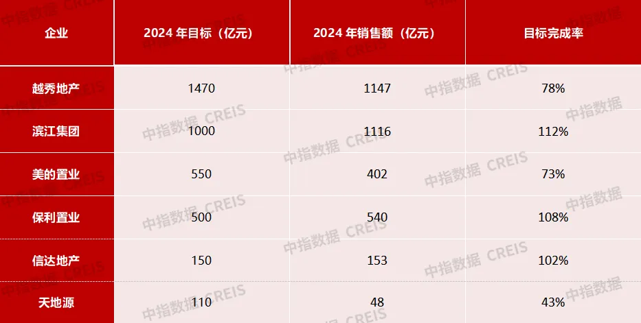 2024年中国房地产销售额百亿企业排行榜