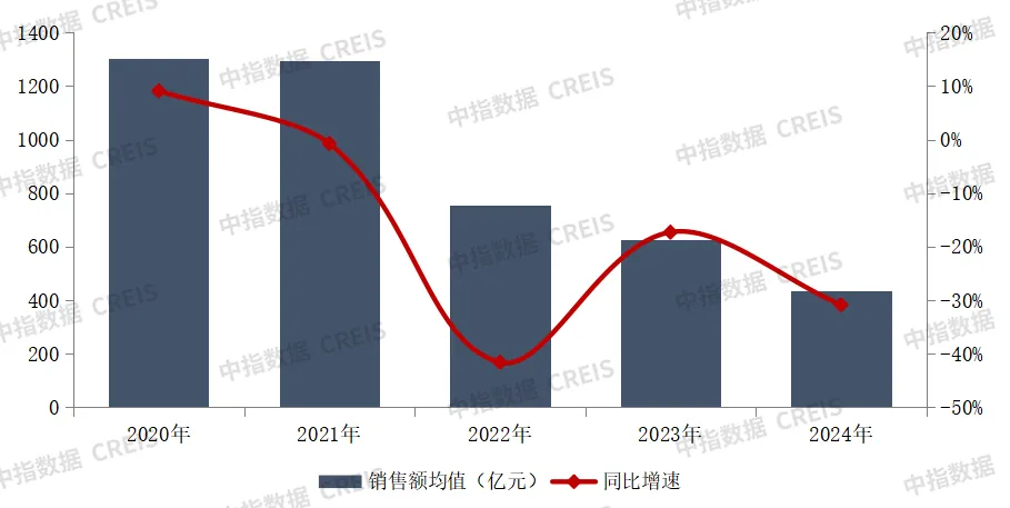 2024年中国房地产销售额百亿企业排行榜