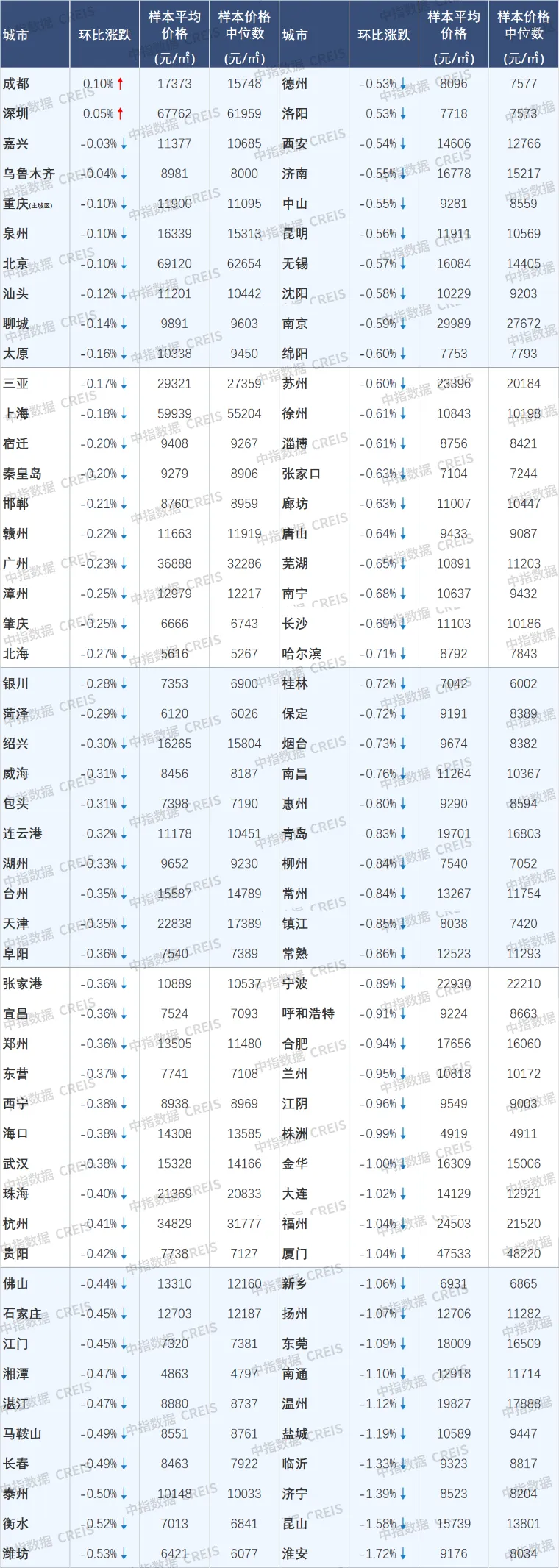 12月成都、深圳二手房价格保持上涨，中央持续释放“稳楼市”信号