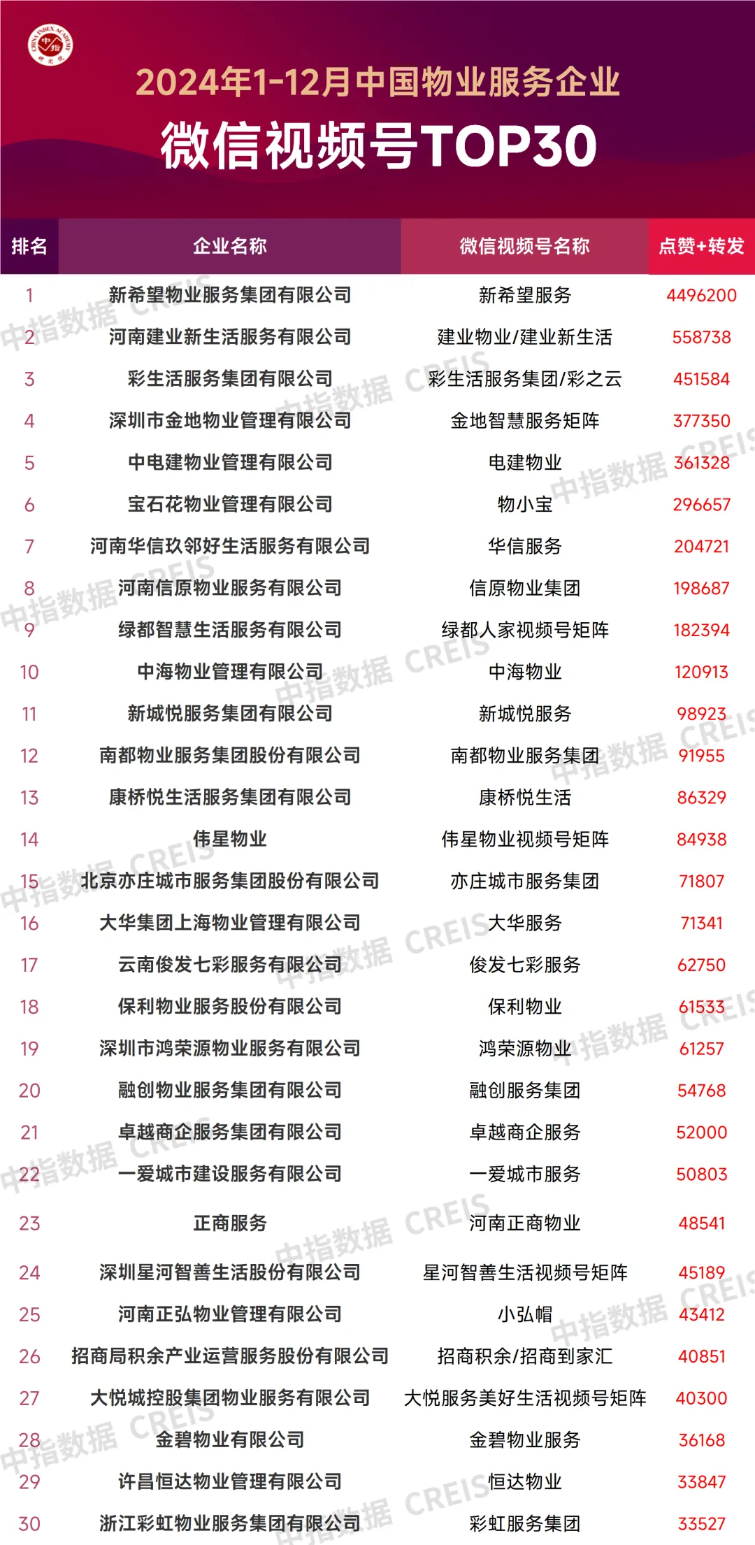 2024年1-12月中国物业服务企业品牌传播TOP50