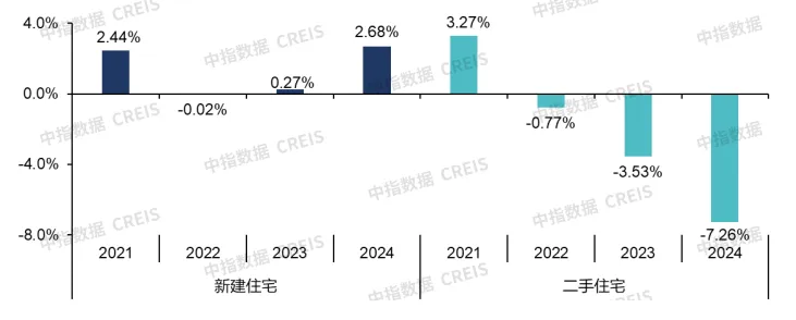 12月成都、深圳二手房价格保持上涨，中央持续释放“稳楼市”信号