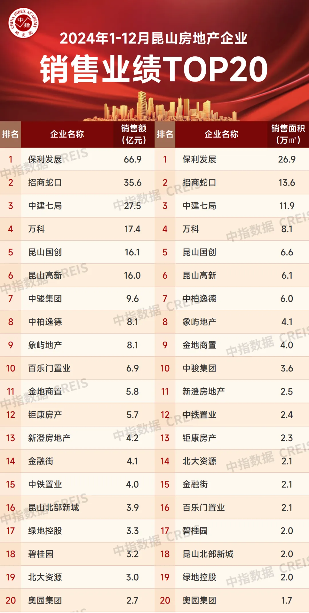 2024年1-12月苏州房地产企业销售业绩排行榜