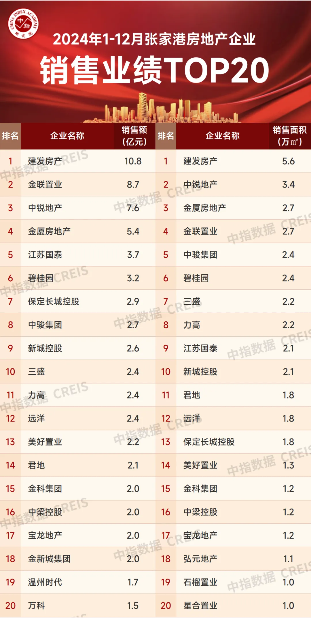 2024年1-12月苏州房地产企业销售业绩排行榜