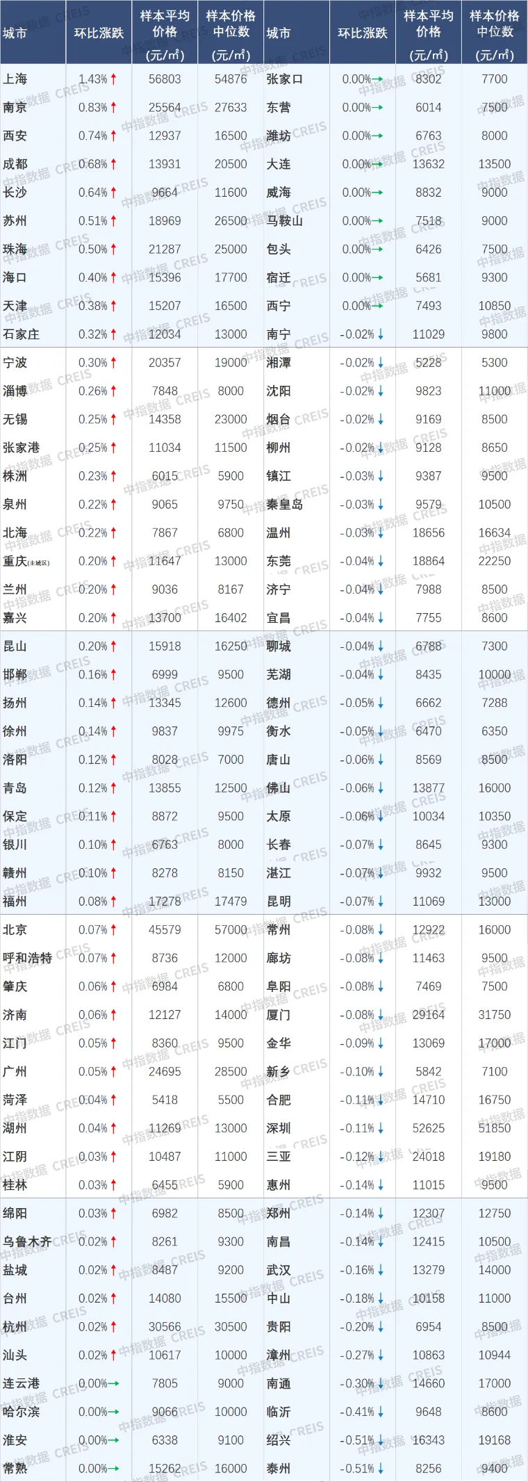 12月成都、深圳二手房价格保持上涨，中央持续释放“稳楼市”信号