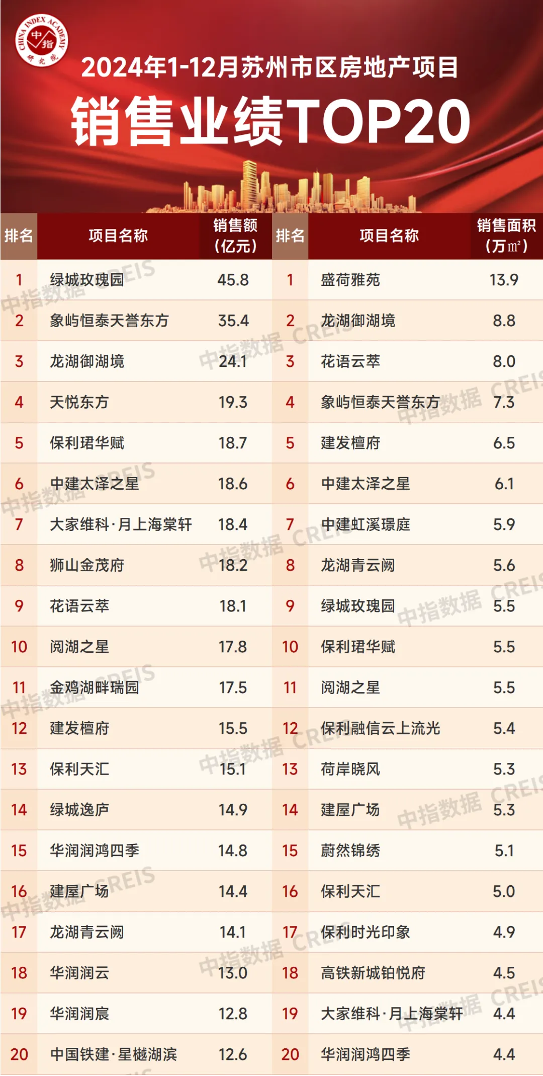 2024年1-12月苏州房地产企业销售业绩排行榜