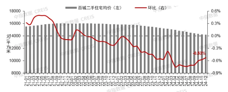 12月成都、深圳二手房价格保持上涨，中央持续释放“稳楼市”信号