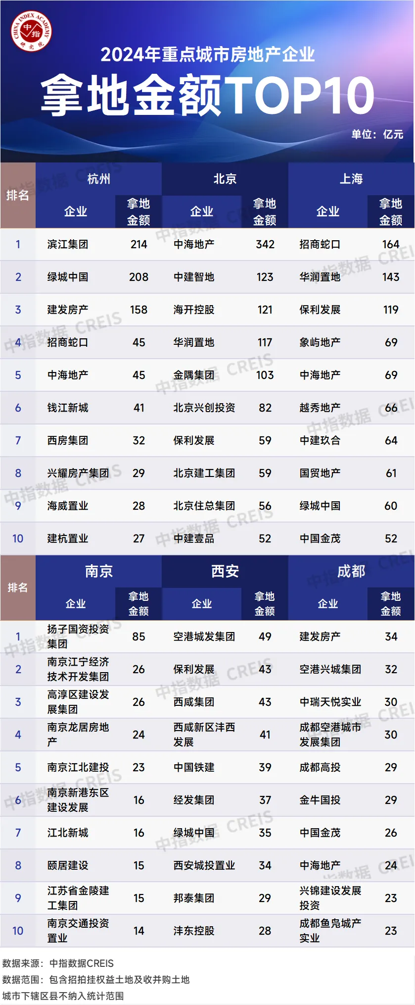 2024年全国房地产企业拿地TOP100排行榜