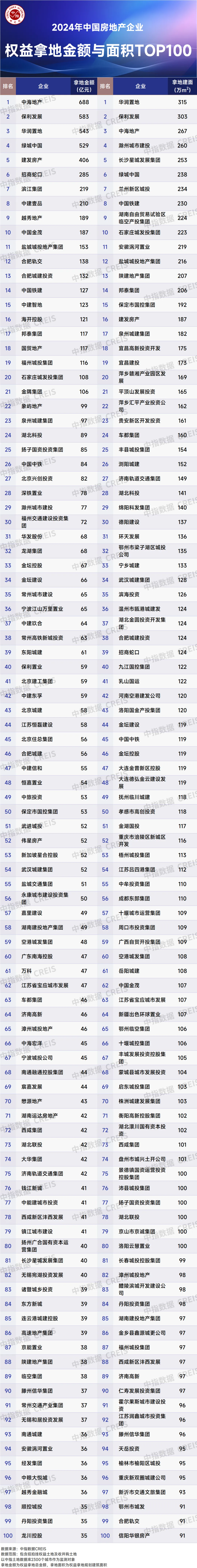 2024年全国房地产企业拿地TOP100排行榜