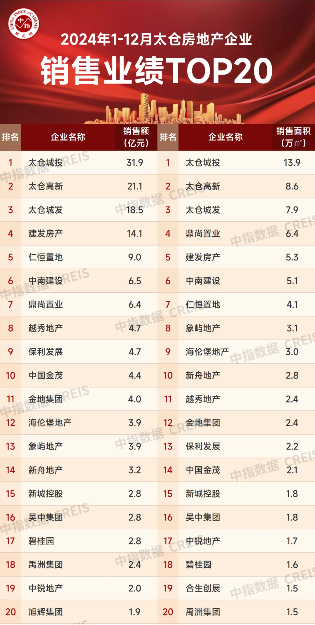 2024年1-12月苏州房地产企业销售业绩排行榜