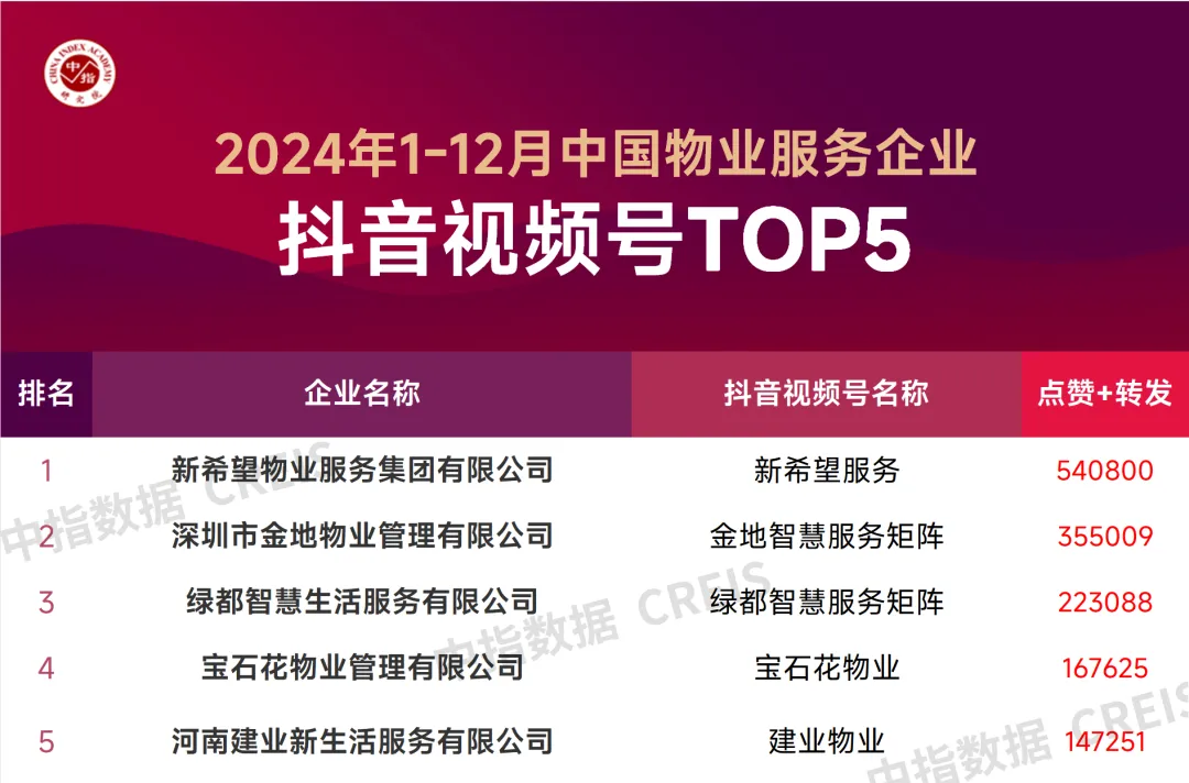 2024年1-12月中国物业服务企业品牌传播TOP50