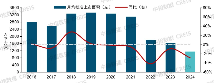 中国房地产市场2024总结&2025展望