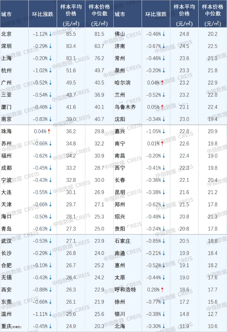 12月成都、深圳二手房价格保持上涨，中央持续释放“稳楼市”信号