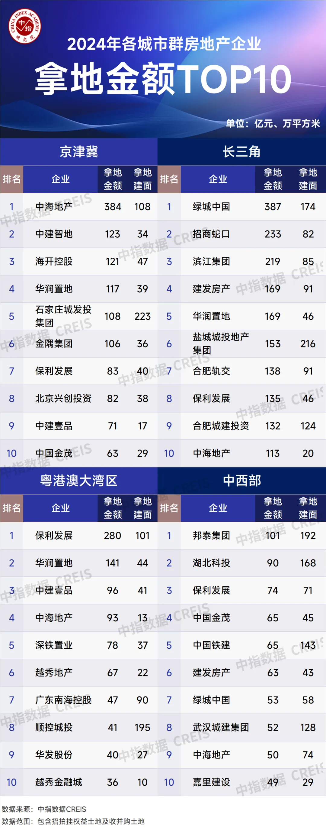 2024年全国房地产企业拿地TOP100排行榜