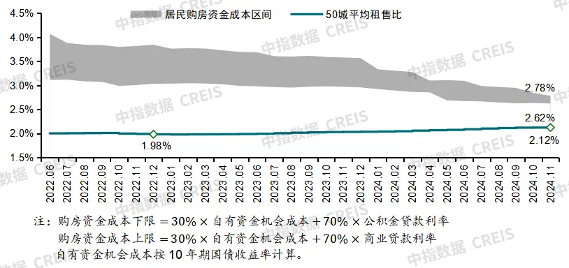 中国房地产市场2024总结&2025展望