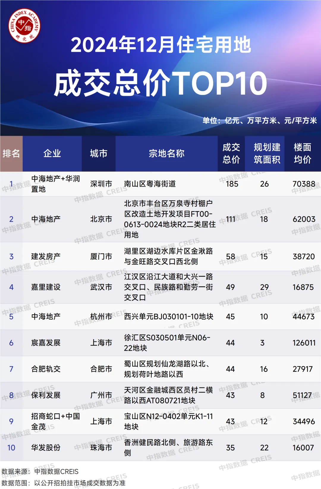 2024年全国房地产企业拿地TOP100排行榜