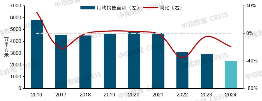 中国房地产市场2024总结&2025展望