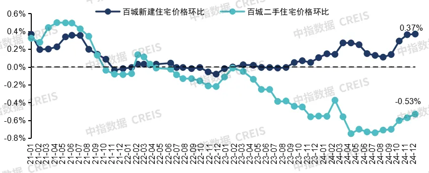 中国房地产市场2024总结&2025展望